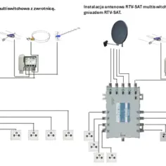 Schemat instalacji antenowej RTV-SAT multiswitchowej w domu jednorodzinnym. Pokazuje podłączenie anten satelitarnych i naziemnych do multiswitcha i gniazd RTV-SAT.
