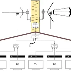 Schemat instalacji TV z anteną kierunkową UHF, zwrotnicą, rozgałęźnikami i pięcioma telewizorami.