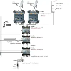 Schemat instalacji satelitarnej z multiswitchami Unicable, wzmacniaczami Wideband i LNB.