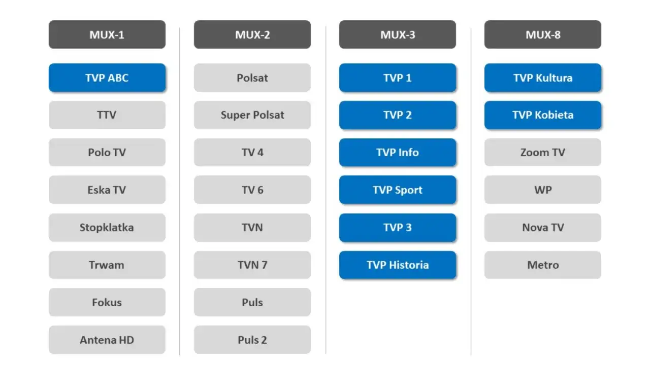 Tabela z darmowymi kanałami tv naziemnej: MUX-1 (TVP ABC, TTV, Polo TV, Eska TV, Stopklatka, Trwam, Fokus, Antena HD), MUX-2 (Polsat, Super Polsat, TV 4, TV 6, TVN, TVN 7, Puls, Puls 2), MUX-3 (TVP 1, TVP 2, TVP Info, TVP Sport, TVP 3, TVP Historia), M...