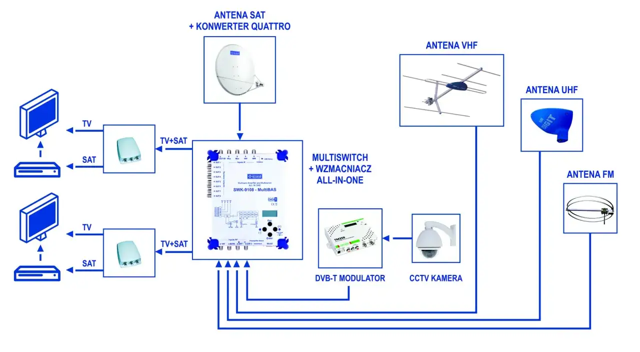 Schemat instalacji antenowej z DVB-T modulatorem, multiswitchem, antenami SAT, VHF, UHF, FM i kamerą CCTV.