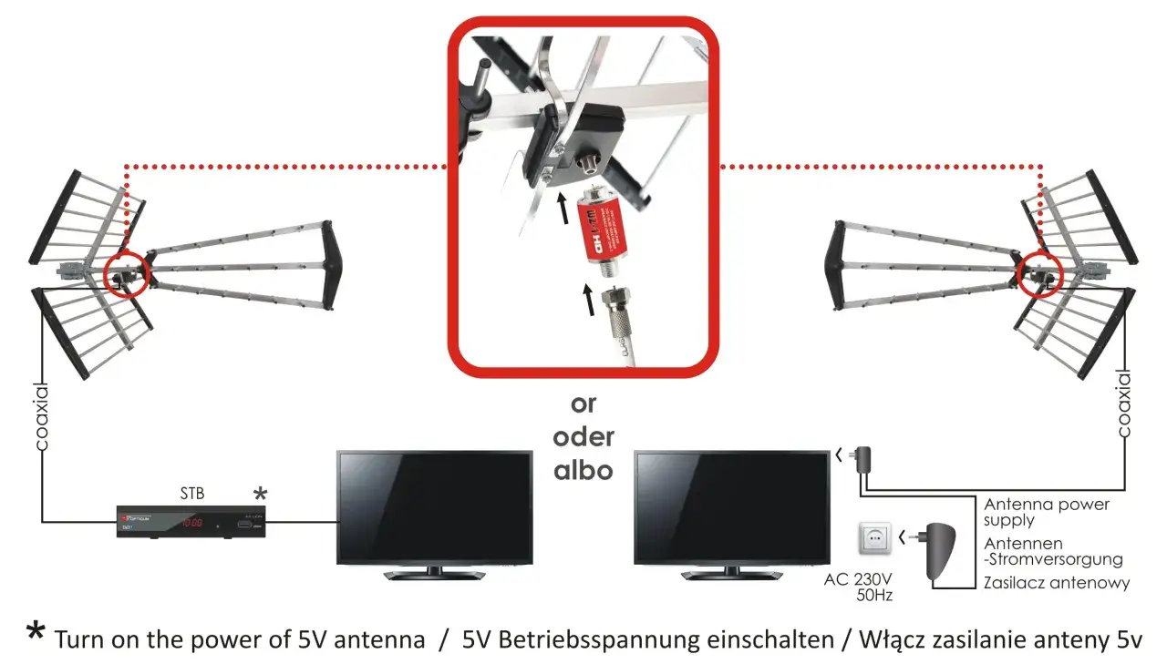 Schemat podłączenia anteny z wzmacniaczem do odbiornika TV lub STB. Wzmacniacz antenowy poprawia sygnał.