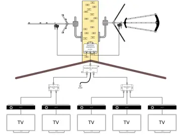 Schemat instalacji TV z anteną kierunkową UHF, zwrotnicą, rozgałęźnikami i pięcioma telewizorami.