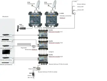 Schemat instalacji satelitarnej z multiswitchami Unicable, wzmacniaczami Wideband i LNB.